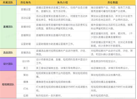 抖音直播团队搭建及人员职能