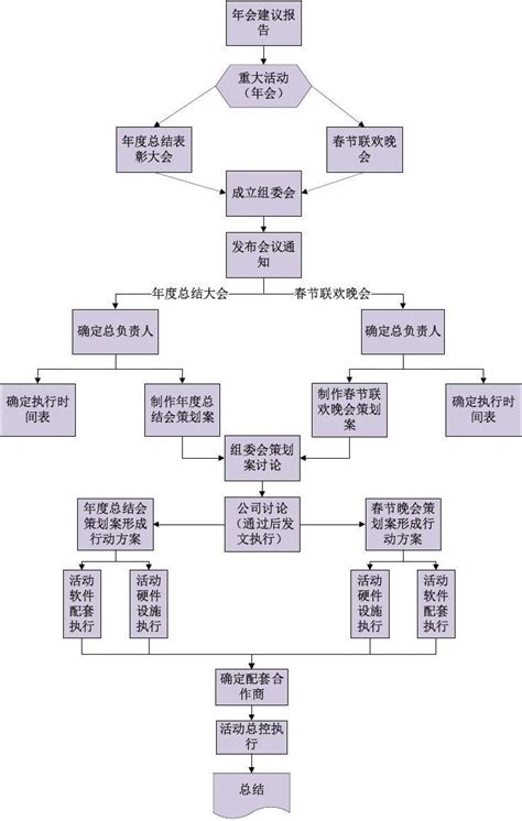 重大活动(年会)流程图_wor…