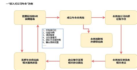 公司年会活动流程图|迅捷画图，在线制作流程图