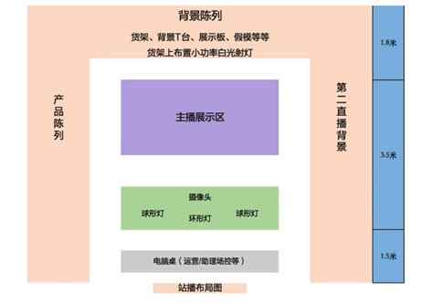 搭建直播间环境的高级方案，提高进入转化率（附直播间布局图）