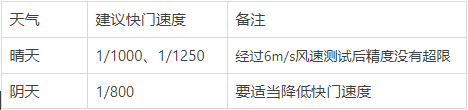 电力设计及施工运维, 无人机航测流程，含空域申请流程