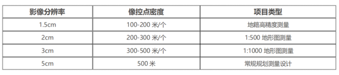 电力设计及施工运维, 无人机航测流程，含空域申请流程